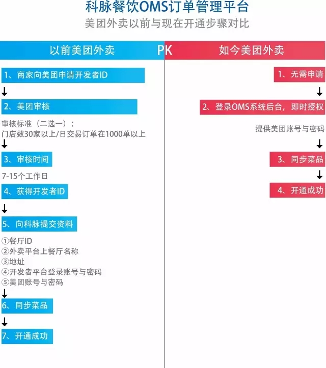 餐飲管理軟件，OMS訂單管理平臺(tái)