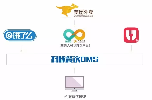 餐飲管理軟件，OMS訂單管理平臺(tái)