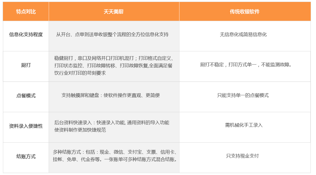 天天美廚食堂管理系統(tǒng)