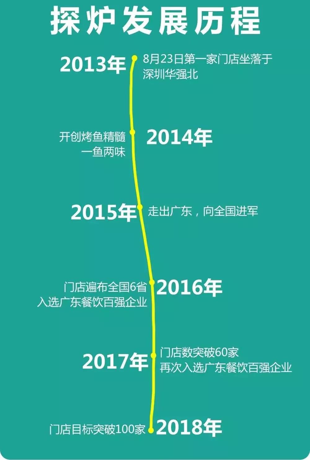 探爐如何成為“魚界”的佼佼者？科脈為您解密