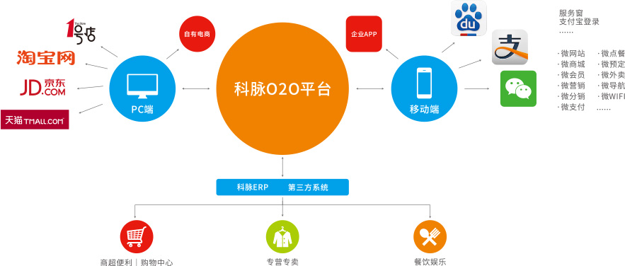 O2O解決方案