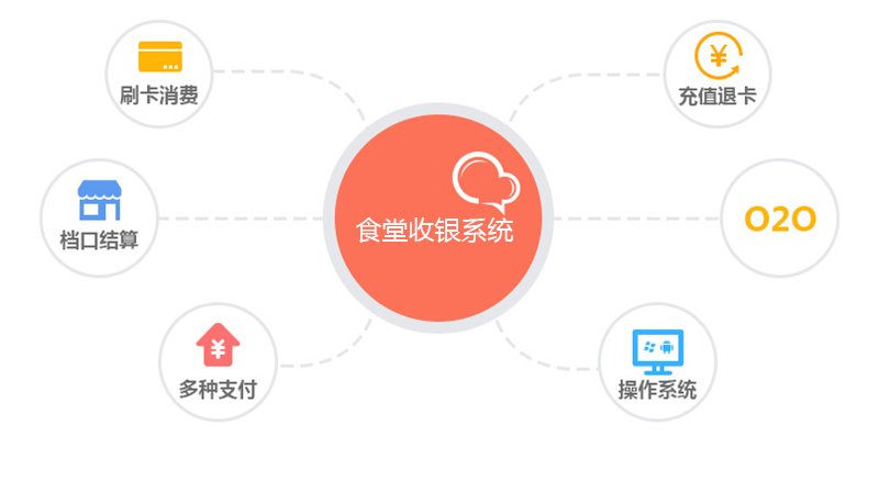 科脈食堂收銀軟件