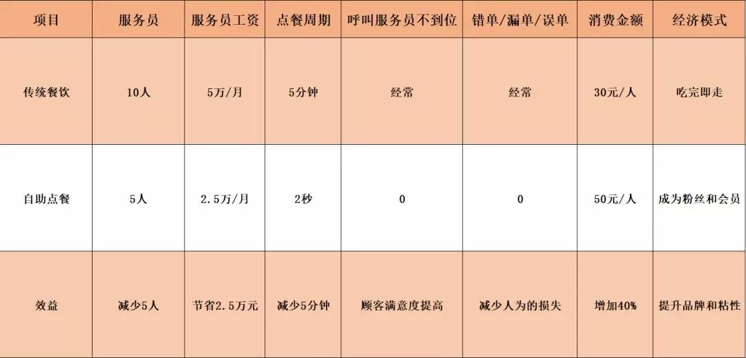 全民自助點(diǎn)餐新食代，你還在使用傳統(tǒng)點(diǎn)餐方式？