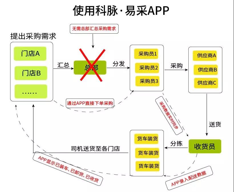 生鮮企業(yè)采購(gòu)很麻煩？有這個(gè)神器妥妥的