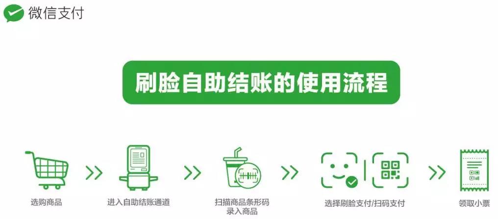 微信攜手科脈，助力7-11上線人臉支付！開創(chuàng)智慧零售新時代