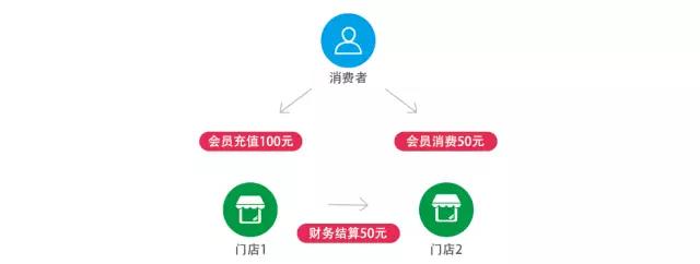 餐飲管理軟件
