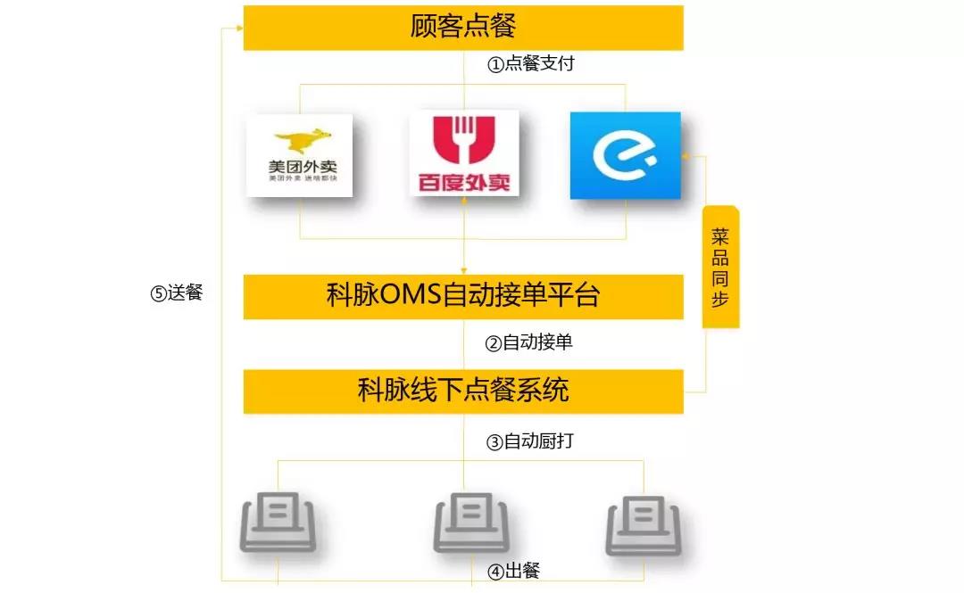 “智慧餐廳” 跨世而來
