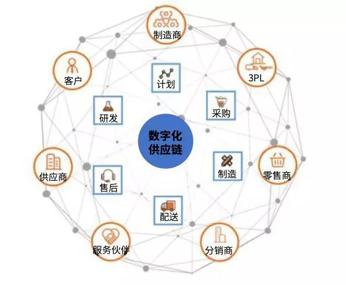 數(shù)字化供應(yīng)鏈時(shí)代，企業(yè)如何把握機(jī)遇？