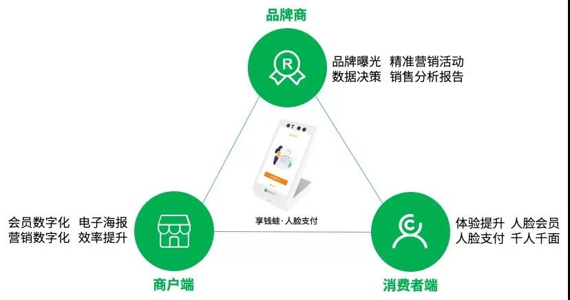 科脈享錢蛙開啟“AI人臉+會員數(shù)字化”新賽道，驅(qū)動線下商業(yè)場景智能