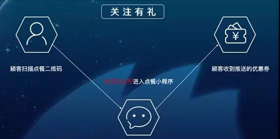 月營(yíng)業(yè)額高達(dá)60萬+，一招吸粉1200+，它做了什么？