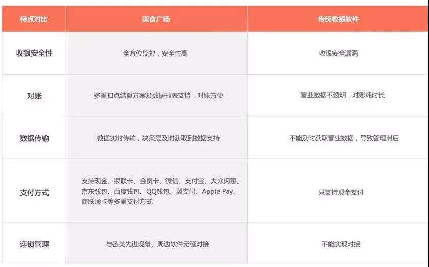 科脈·美食廣場–餐飲門店管理的好幫手！