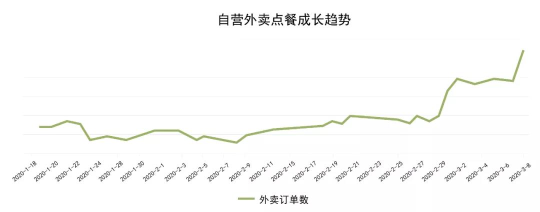 餐飲最前沿 | 科脈自營外賣小程序助力餐企穩(wěn)定門店運營！