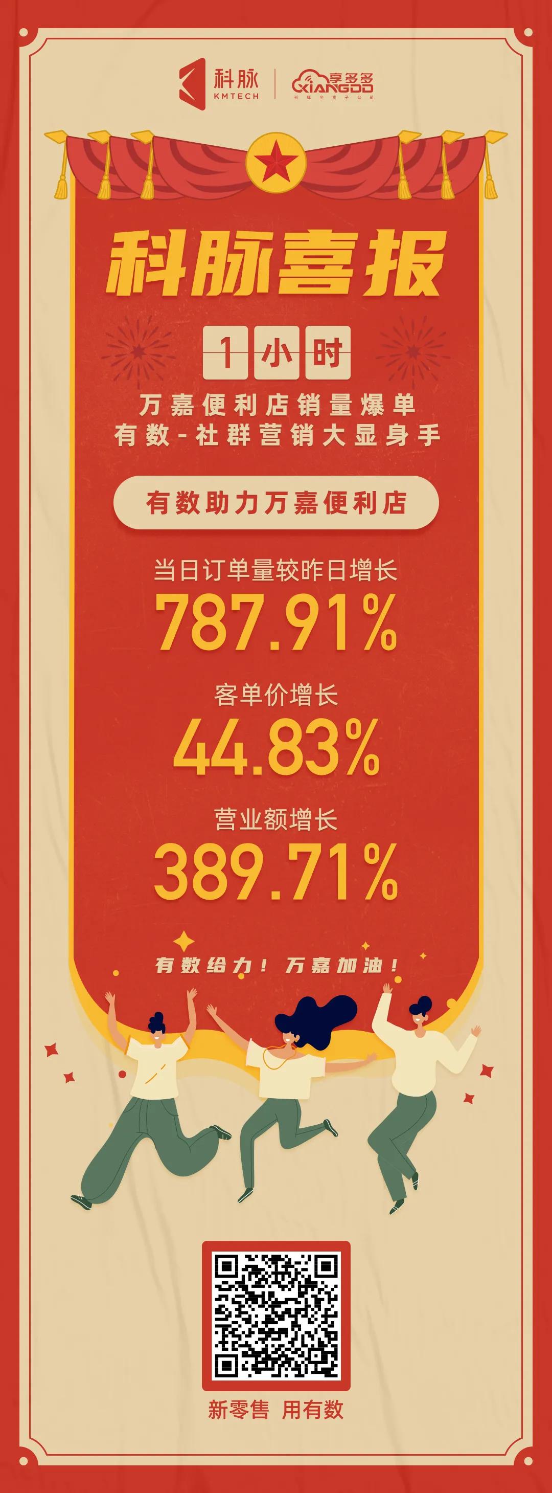 喜報 |1小時，萬嘉便利店銷售量爆單！