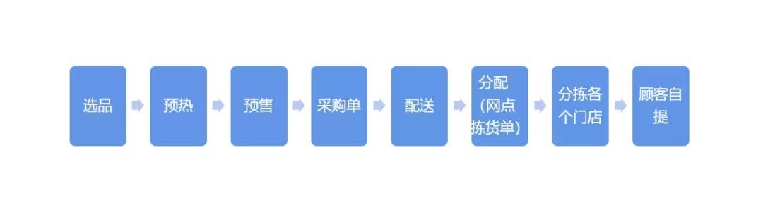首次預售，就賣出2萬+訂單！這家超市靠什么一次賣爆？