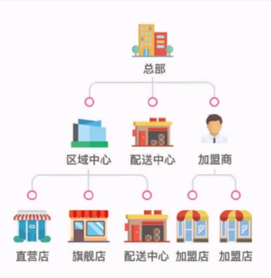 實現(xiàn)供應(yīng)鏈加盟配送一體化，快速擴(kuò)張50+門店這家水果店是怎么做到的？  