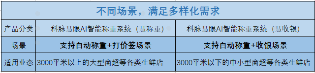 解決傳統(tǒng)生鮮稱重收銀各種疑難雜癥！AI自動(dòng)稱重究竟有多香？