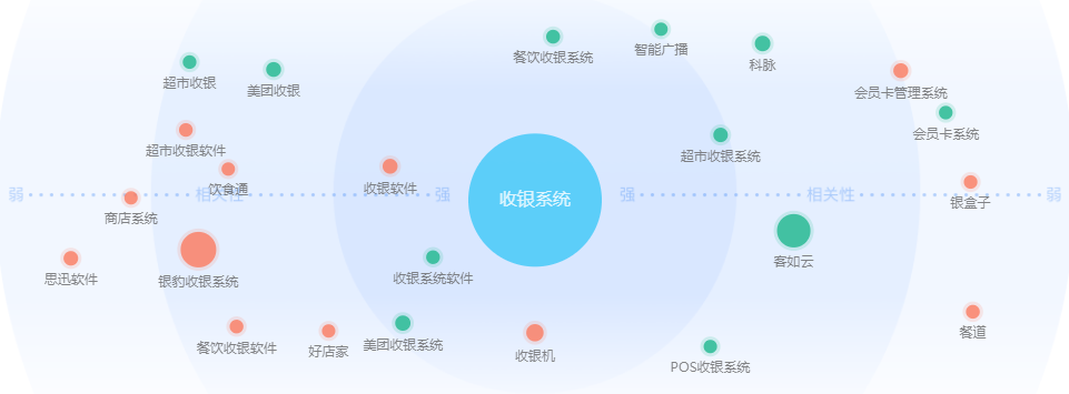 收銀系統(tǒng)軟件排名TOP5