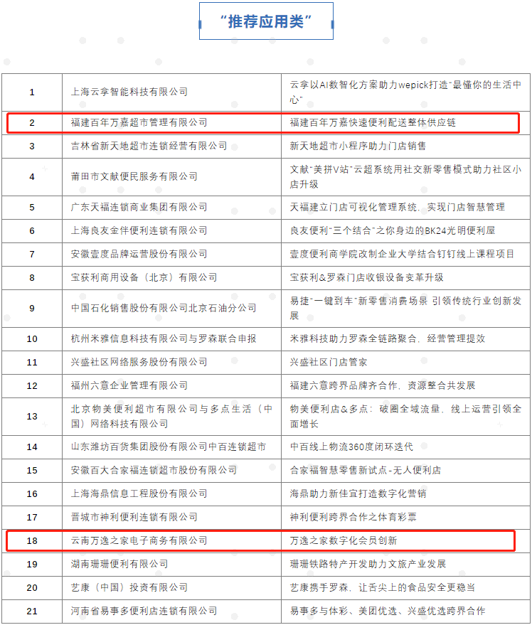 祝賀科脈合作客戶“萬嘉便利店”“萬逸之家便利店”獲選CCFA便利店優(yōu)秀創(chuàng)新案例