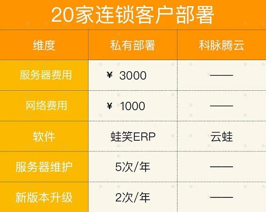 引領(lǐng)零售數(shù)字服務(wù)全新格局，科脈騰云震撼發(fā)布