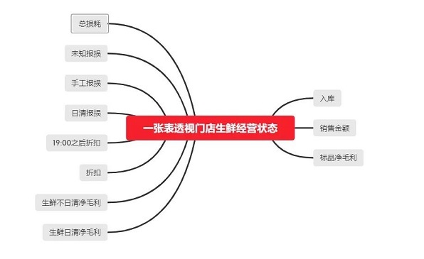 生鮮超市老板：疫情之下，傳統(tǒng)生鮮門(mén)店如何破局？