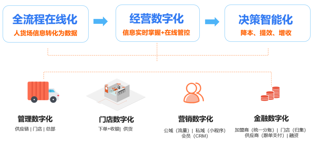 餐飲行業(yè)如何降低成本提升效率