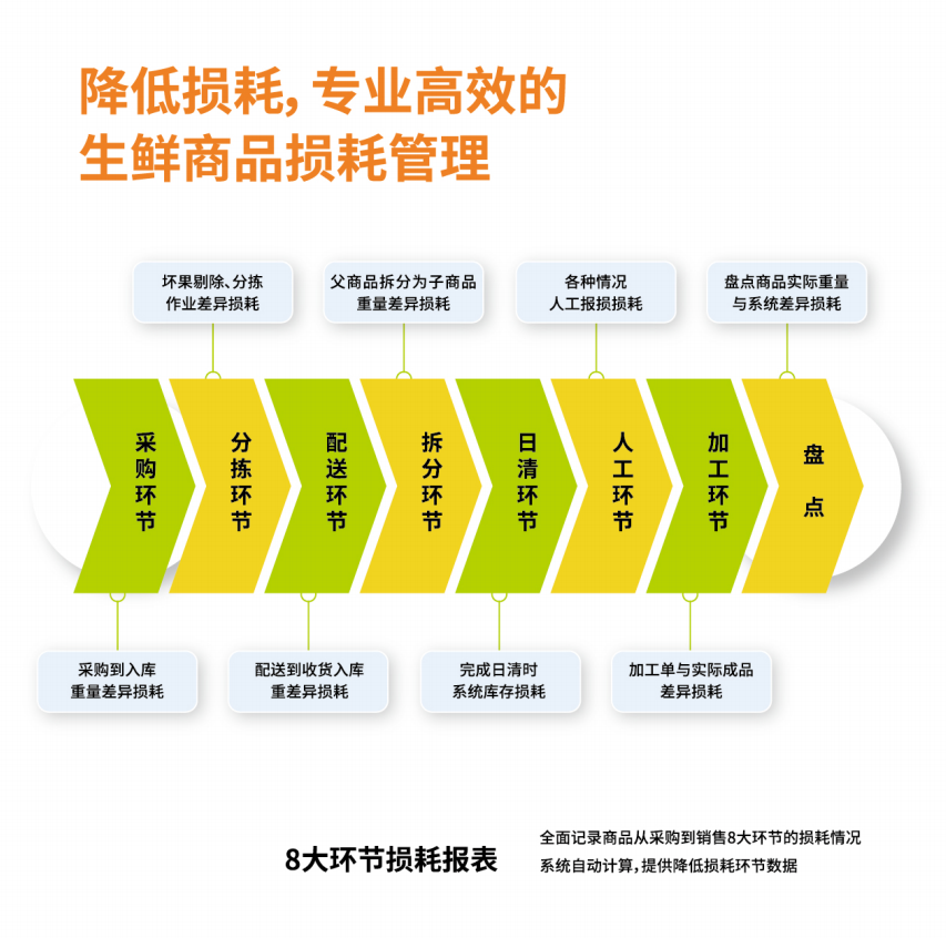 生鮮零售門店如何做好顧客管理