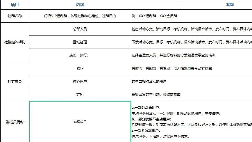 運營干貨｜一套可復(fù)用的社群運營SOP，文末免費領(lǐng)取！
