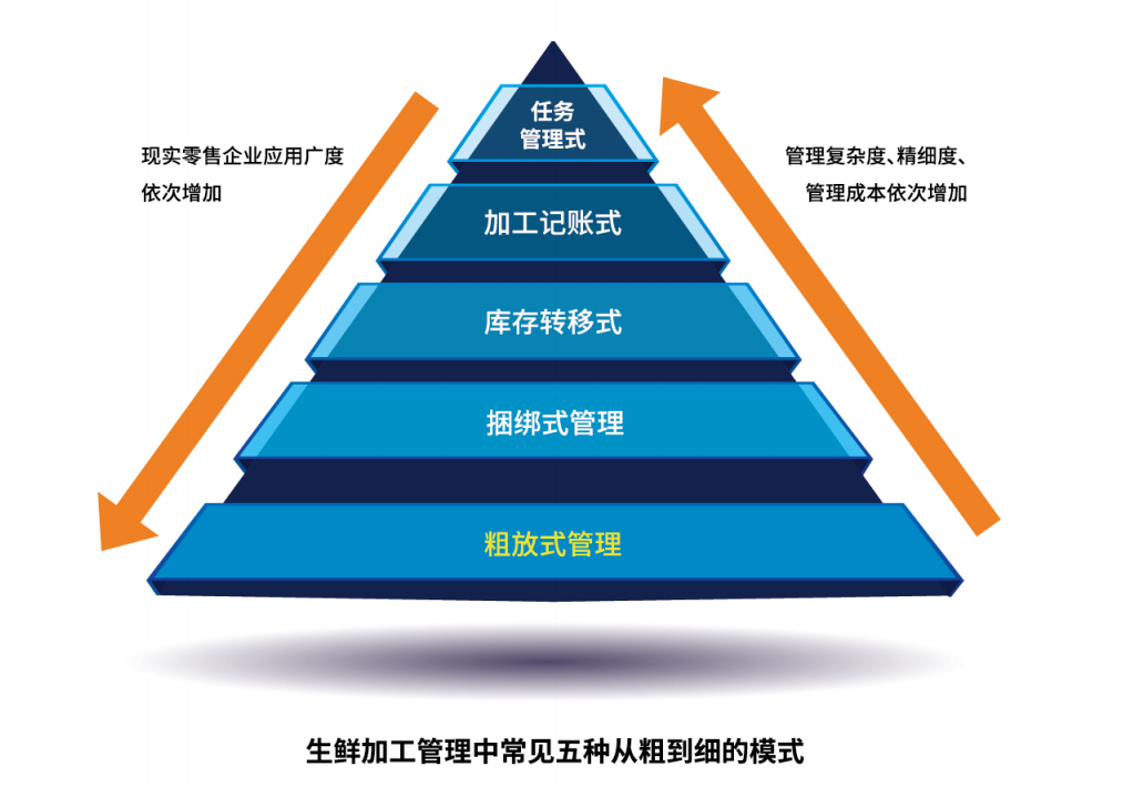 超市庫存的管理方法有哪些?超市管理系統(tǒng)