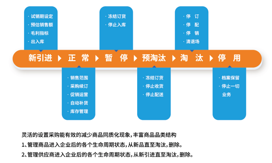 超市庫存的管理方法有哪些?超市管理系統(tǒng)