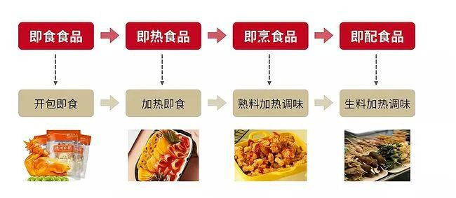 預(yù)制菜跑步進場，5000億市場是一時興起還是預(yù)謀已久？