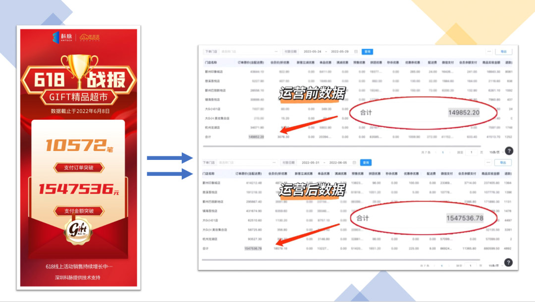 6天線上銷售154萬，環(huán)比增長(zhǎng)932%——gift精品超市