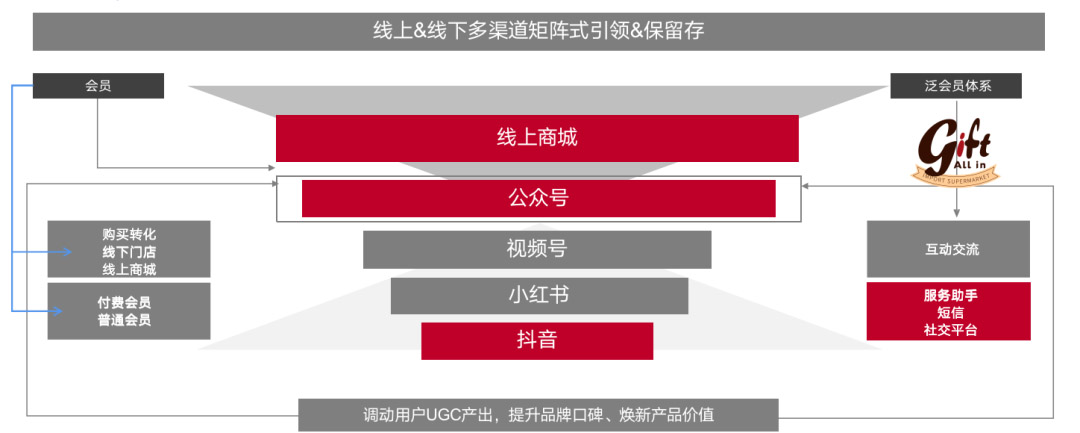 6天線上銷售154萬，環(huán)比增長(zhǎng)932%——gift精品超市