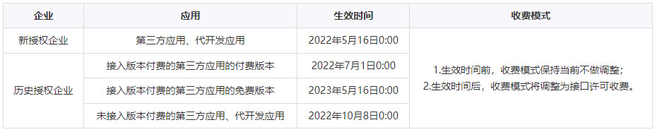 重要通知：企業(yè)微信調(diào)整收費模式