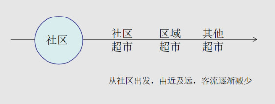 社區(qū)超市逆襲運營大神，7天會員消費環(huán)比增長33%！