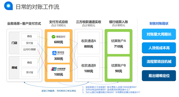 解放人工、智能對賬，科脈財務賬賬通，對賬也可以很Easy！