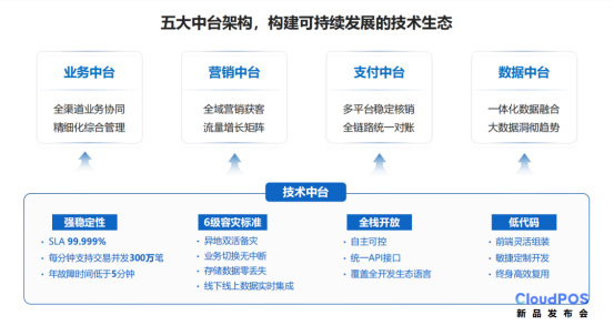 CloudPOS重磅發(fā)布 | 零售精英伙伴齊聚科脈