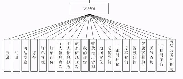 餐飲自助下單系統(tǒng)有哪些功能？