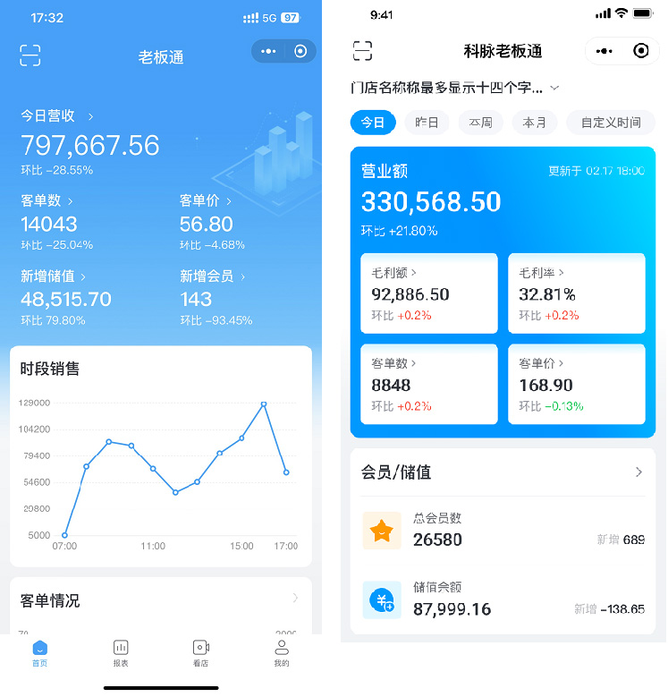 門店管理運營效率如何提升？科脈老板通V3.0正式發(fā)布！